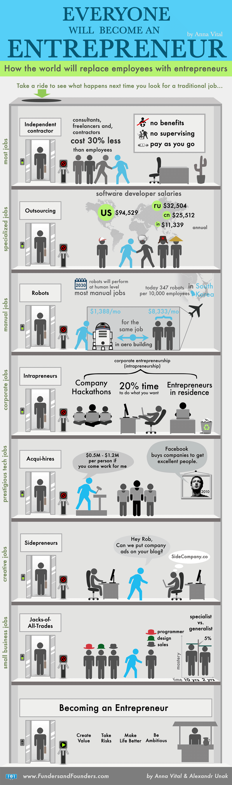 Infographic: Everyone will become an entrepreneur