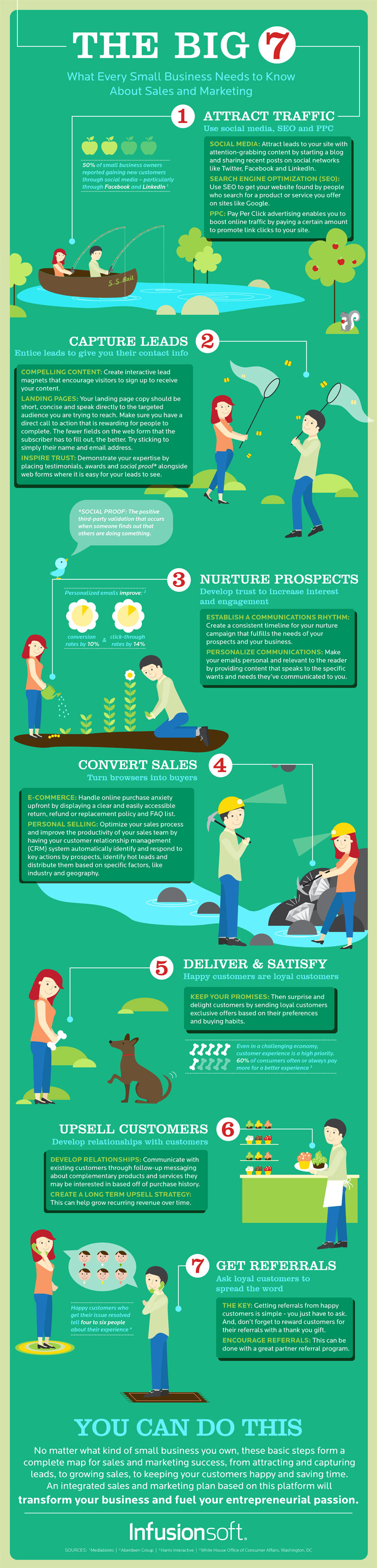 Sales and marketing infographic