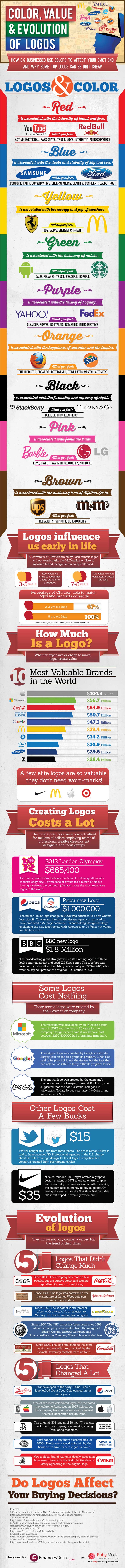 Logo color, value and evolution in infographic