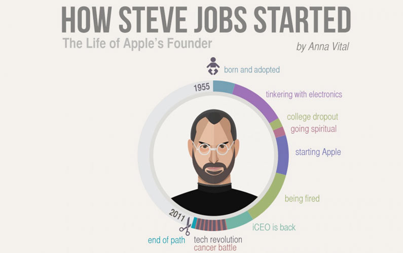 Steve Jobs’ Epic Life Journey – in Infographic
