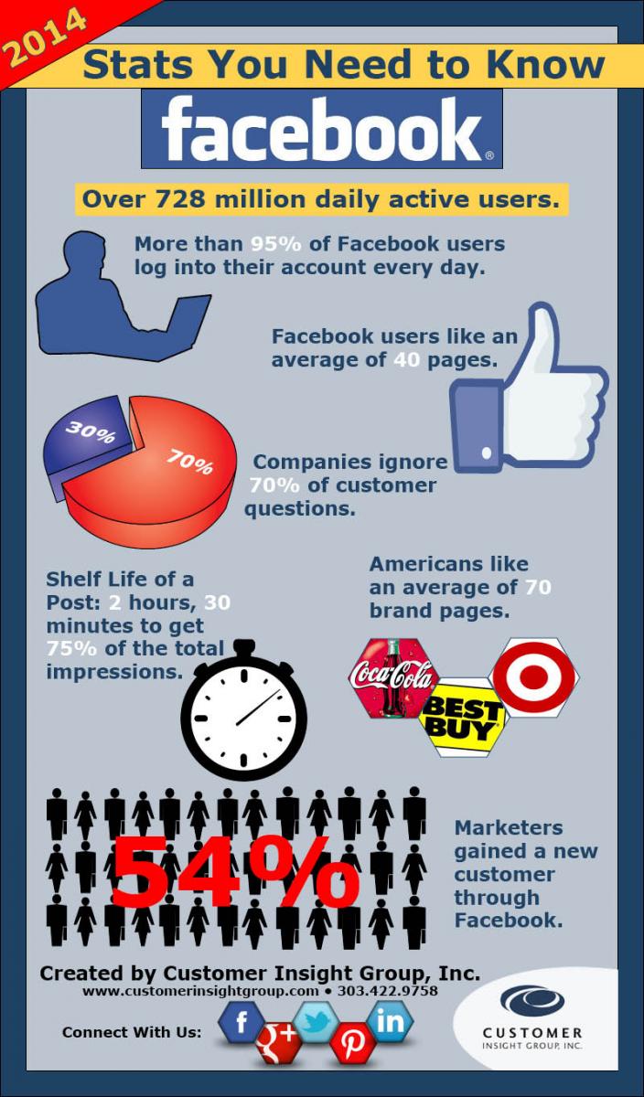 Facebook Stats 2014