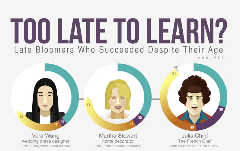 15 Successful Late Bloomers: It’s Never Too Late to Learn!