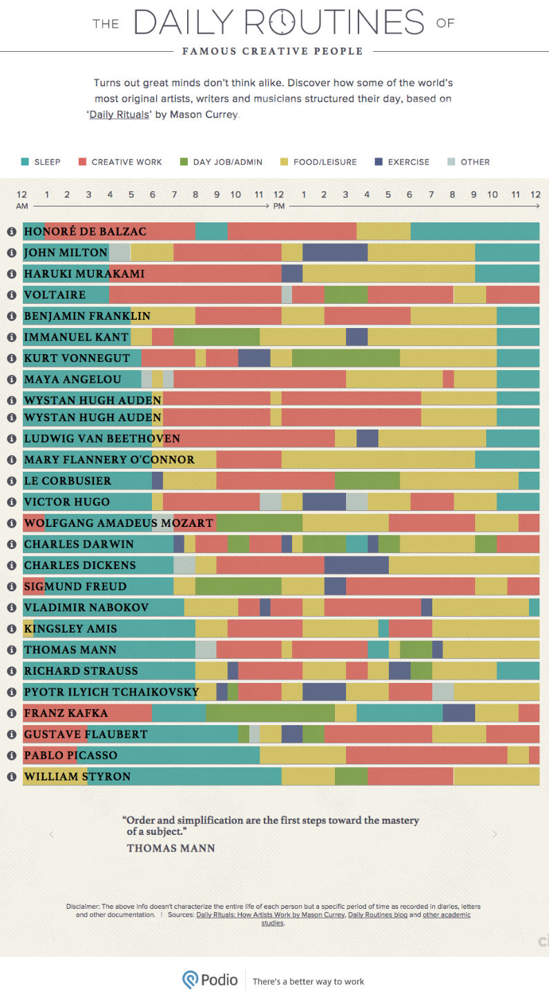 Routines of the Most Creative Minds -Infographic