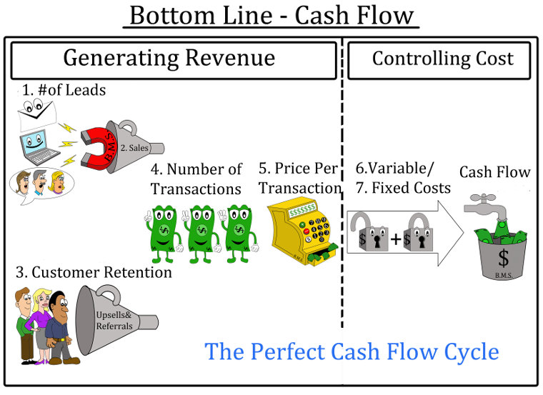 The bottom line: Cash flow