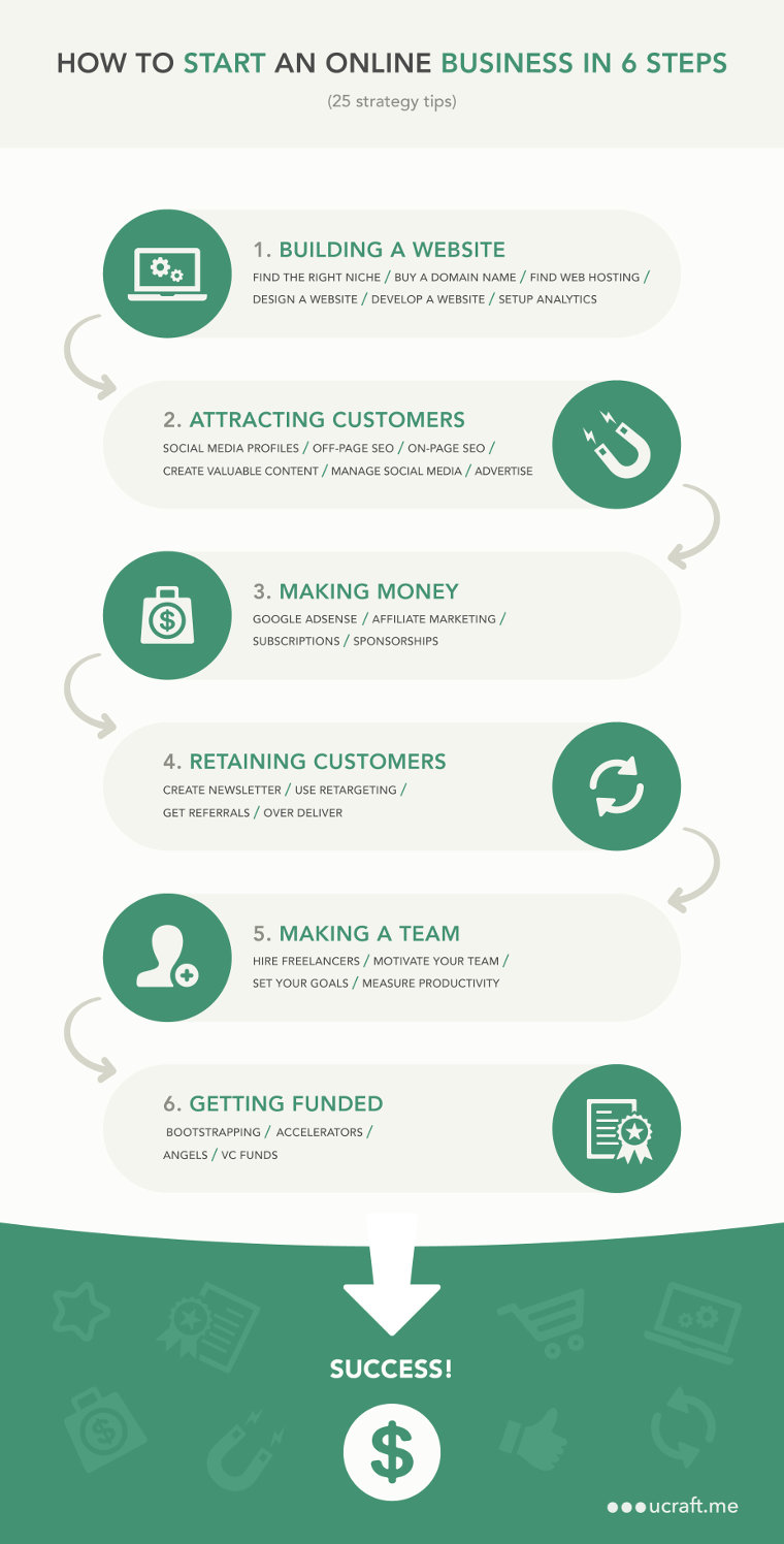 How to start an online business in six steps - infographic by ucraft.me