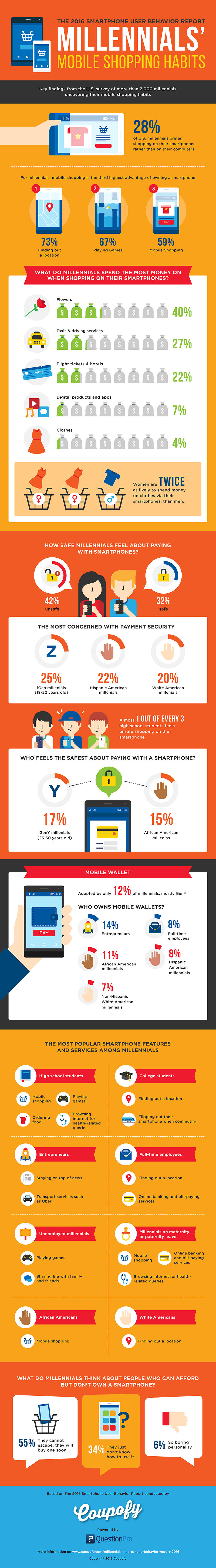 Mobile shopping habits - infographic by Shopify