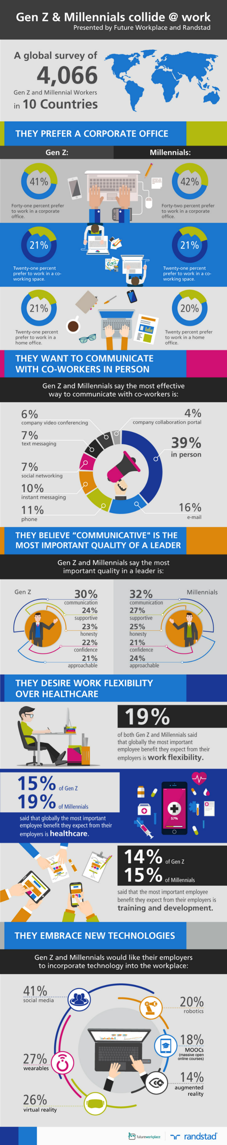 what millennials and gen y want from management
