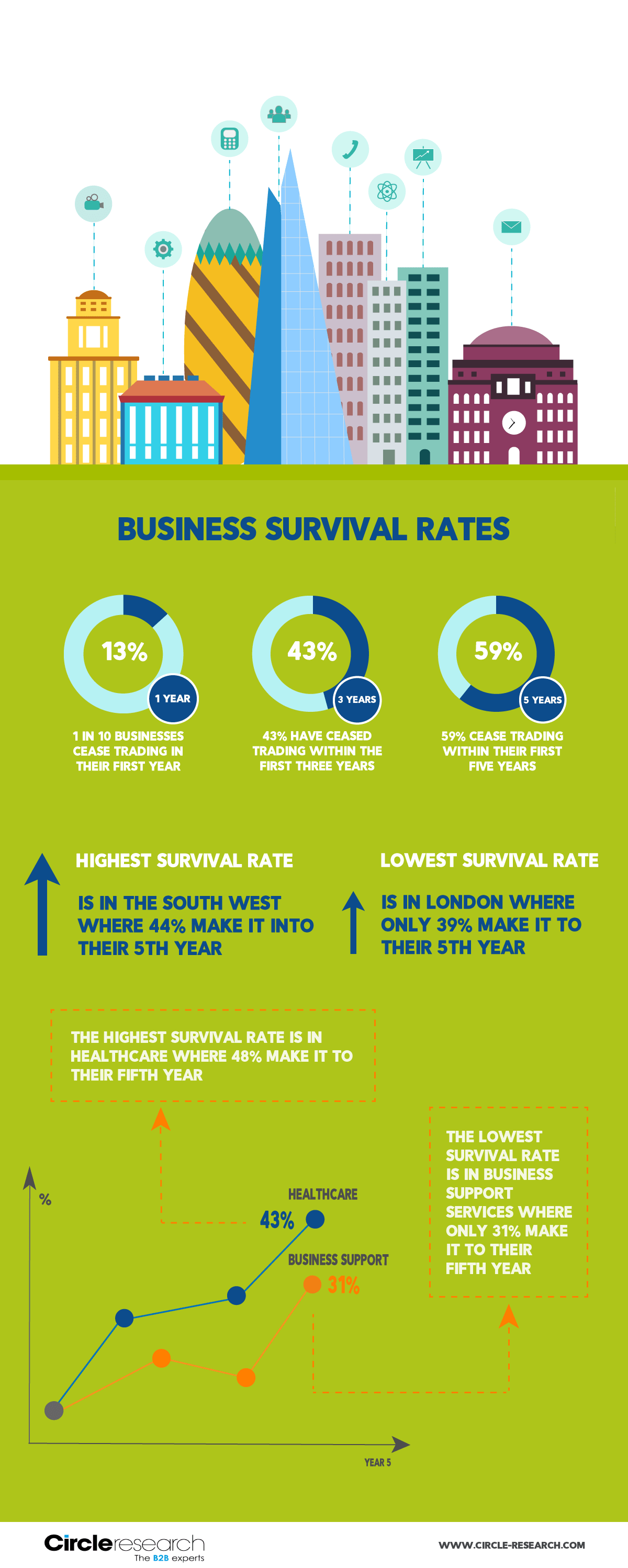 Business survival rates in the UK - infographic