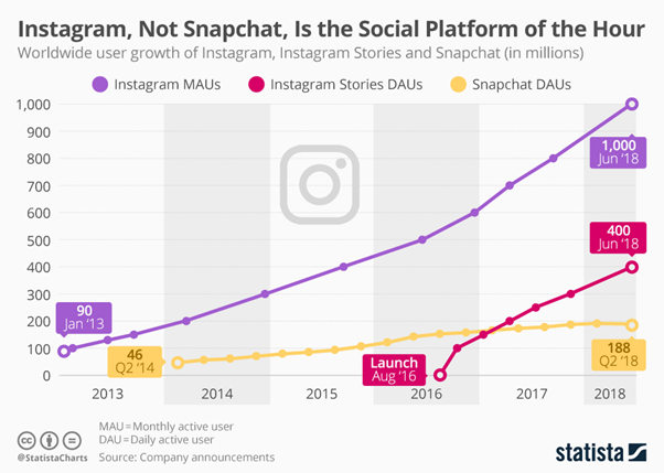 Social media platform trends
