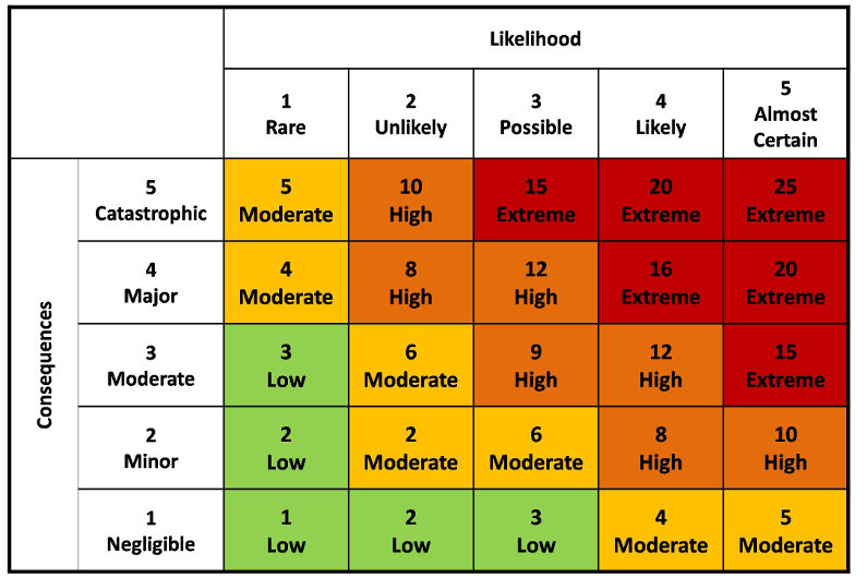 Safety Risk Assessment Matrix